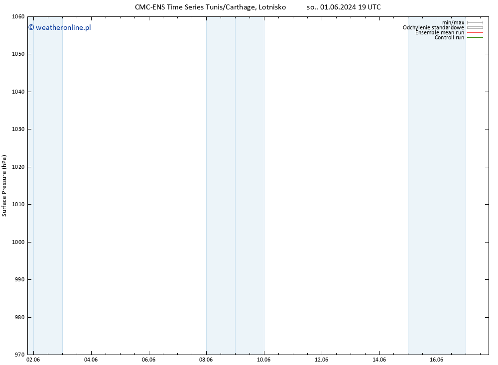 ciśnienie CMC TS nie. 02.06.2024 19 UTC