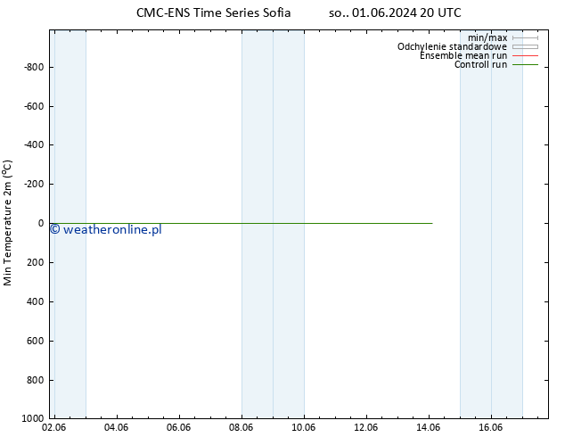 Min. Temperatura (2m) CMC TS nie. 02.06.2024 20 UTC