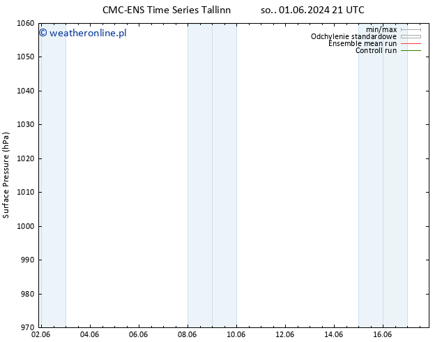 ciśnienie CMC TS śro. 05.06.2024 09 UTC