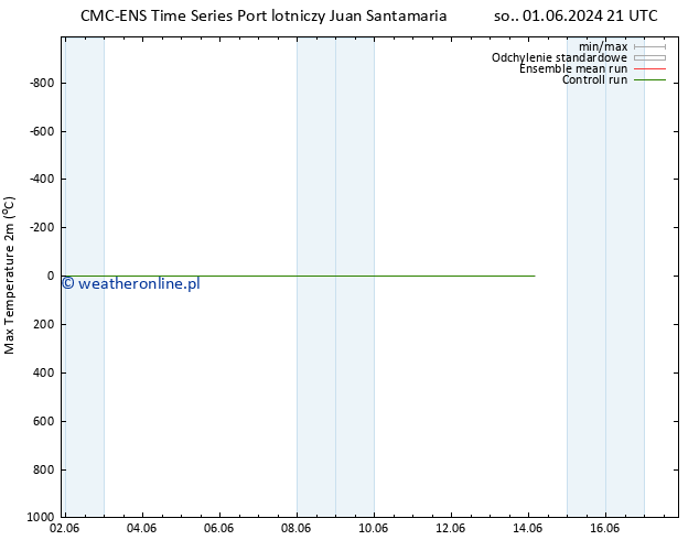 Max. Temperatura (2m) CMC TS pon. 03.06.2024 03 UTC