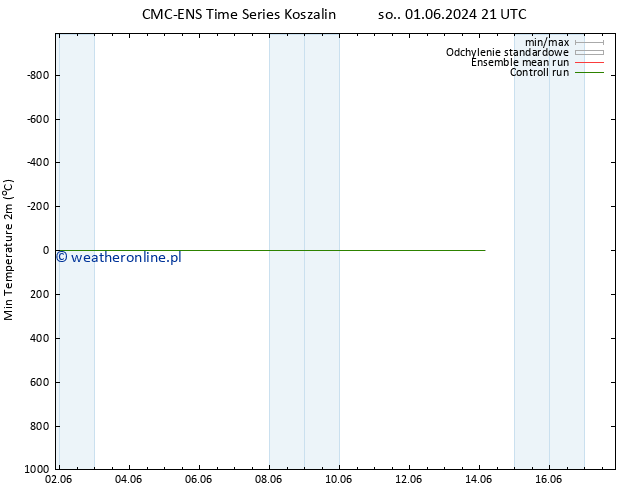 Min. Temperatura (2m) CMC TS pon. 03.06.2024 15 UTC
