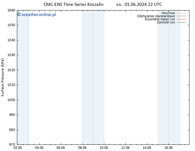 ciśnienie CMC TS pon. 03.06.2024 22 UTC