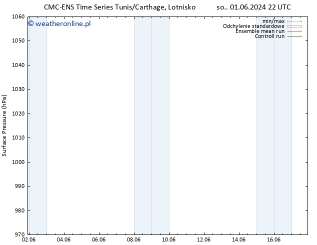 ciśnienie CMC TS wto. 04.06.2024 22 UTC