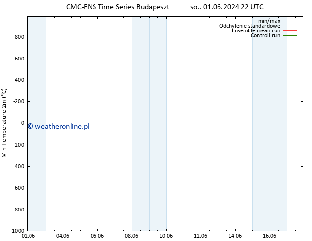 Min. Temperatura (2m) CMC TS nie. 02.06.2024 22 UTC
