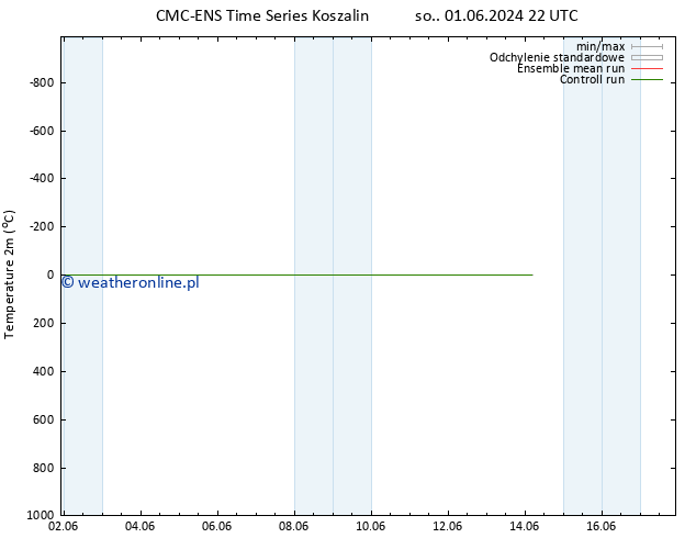 mapa temperatury (2m) CMC TS wto. 04.06.2024 10 UTC