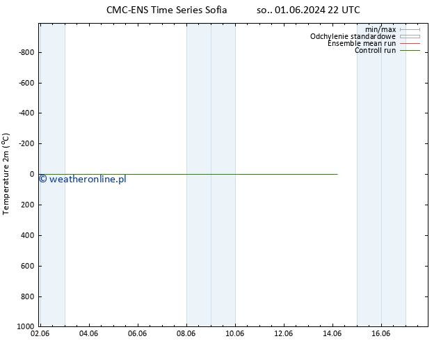mapa temperatury (2m) CMC TS czw. 06.06.2024 16 UTC