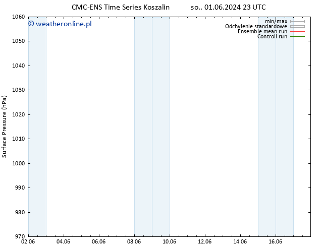 ciśnienie CMC TS pon. 03.06.2024 05 UTC