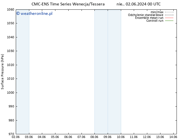 ciśnienie CMC TS pon. 03.06.2024 18 UTC