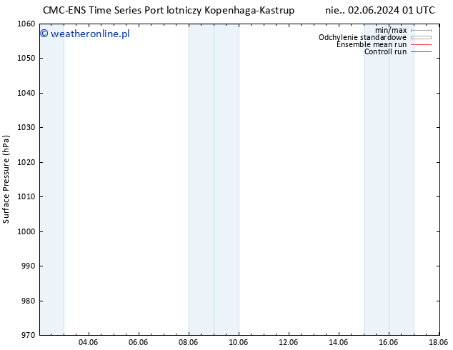 ciśnienie CMC TS pon. 03.06.2024 19 UTC