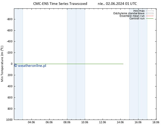 Min. Temperatura (2m) CMC TS czw. 06.06.2024 01 UTC