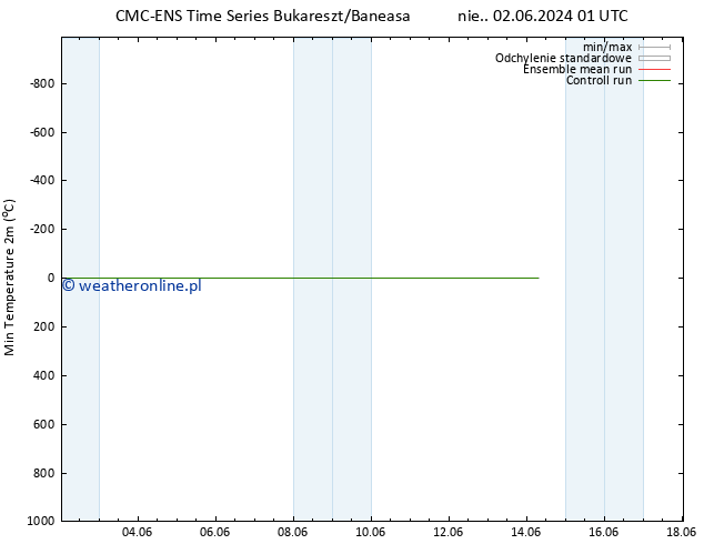 Min. Temperatura (2m) CMC TS pt. 14.06.2024 07 UTC