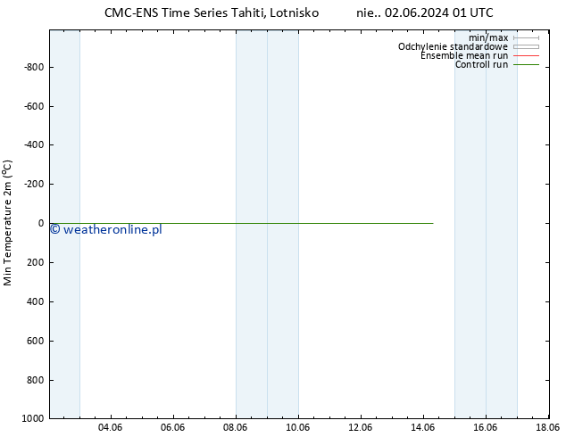 Min. Temperatura (2m) CMC TS pon. 03.06.2024 07 UTC