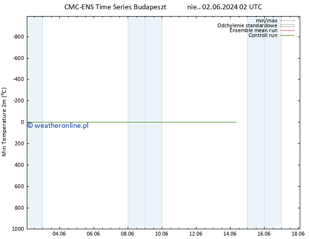 Min. Temperatura (2m) CMC TS nie. 02.06.2024 02 UTC