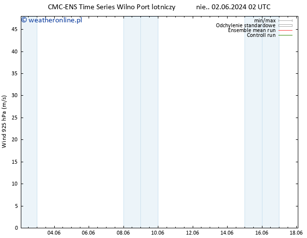 wiatr 925 hPa CMC TS nie. 02.06.2024 02 UTC