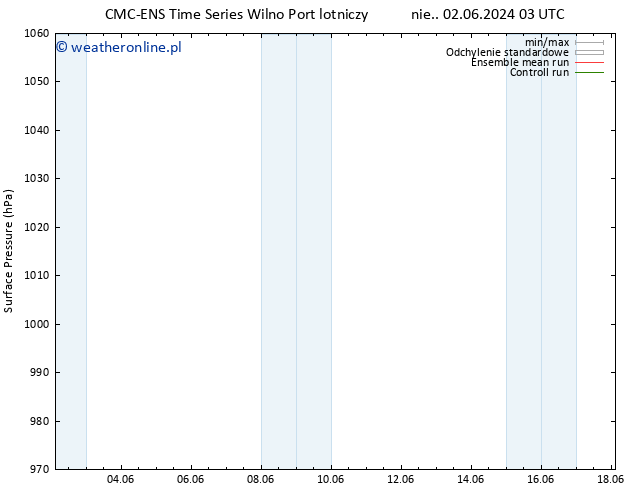 ciśnienie CMC TS nie. 02.06.2024 15 UTC