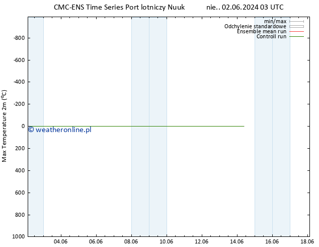 Max. Temperatura (2m) CMC TS nie. 09.06.2024 15 UTC