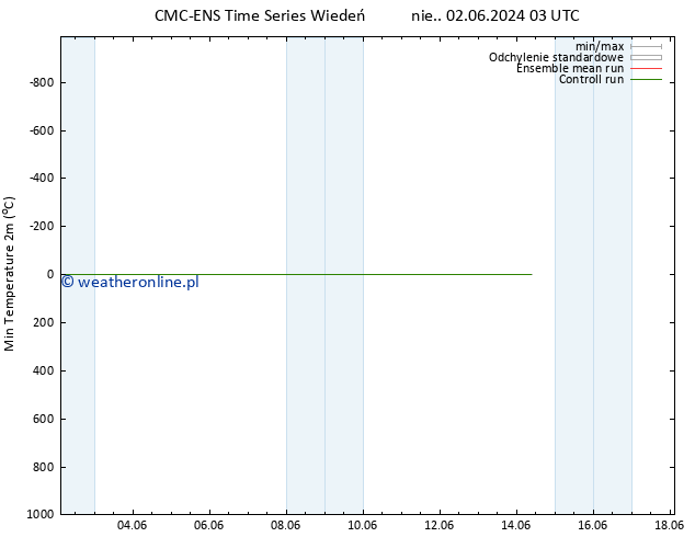 Min. Temperatura (2m) CMC TS pon. 03.06.2024 03 UTC