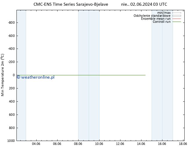 Min. Temperatura (2m) CMC TS so. 08.06.2024 21 UTC