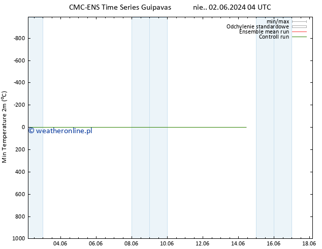 Min. Temperatura (2m) CMC TS so. 08.06.2024 22 UTC