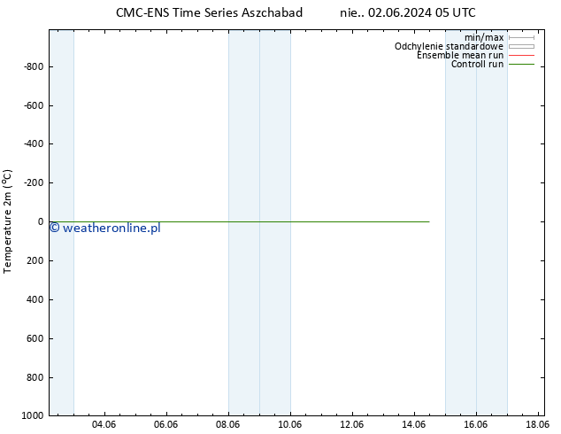 mapa temperatury (2m) CMC TS nie. 02.06.2024 05 UTC