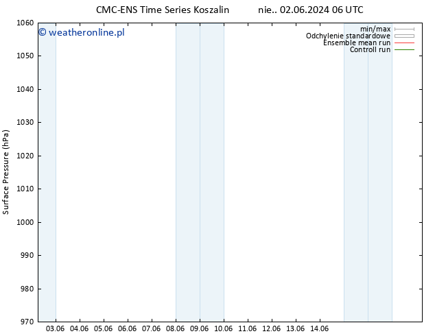 ciśnienie CMC TS pon. 10.06.2024 06 UTC