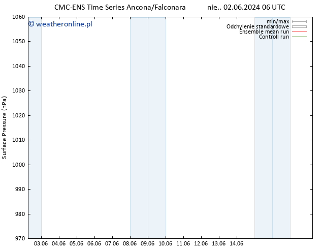 ciśnienie CMC TS śro. 12.06.2024 06 UTC