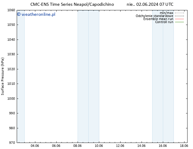ciśnienie CMC TS nie. 02.06.2024 19 UTC