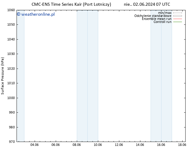 ciśnienie CMC TS wto. 04.06.2024 01 UTC