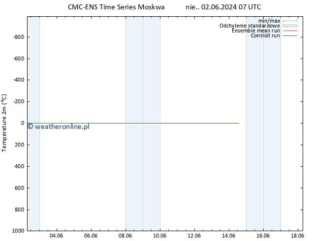 mapa temperatury (2m) CMC TS nie. 02.06.2024 13 UTC
