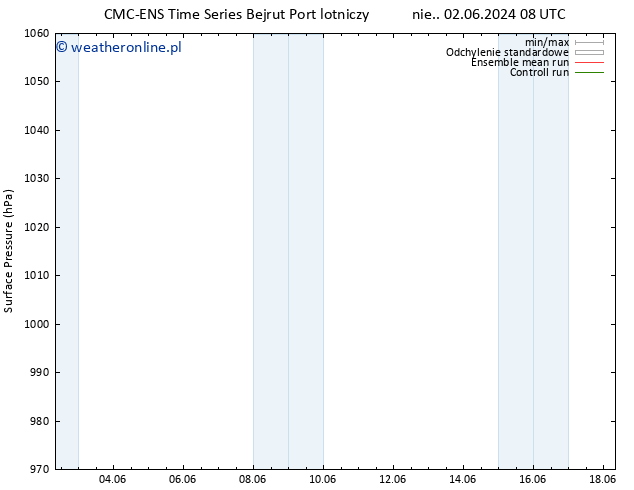 ciśnienie CMC TS nie. 09.06.2024 20 UTC