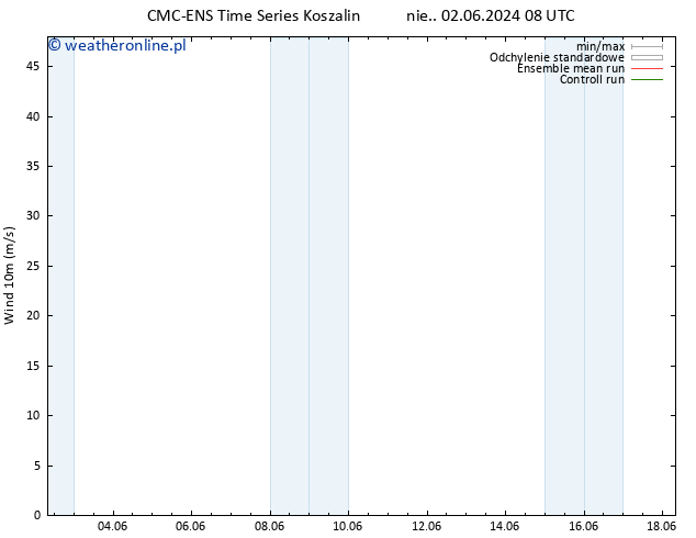 wiatr 10 m CMC TS nie. 02.06.2024 14 UTC
