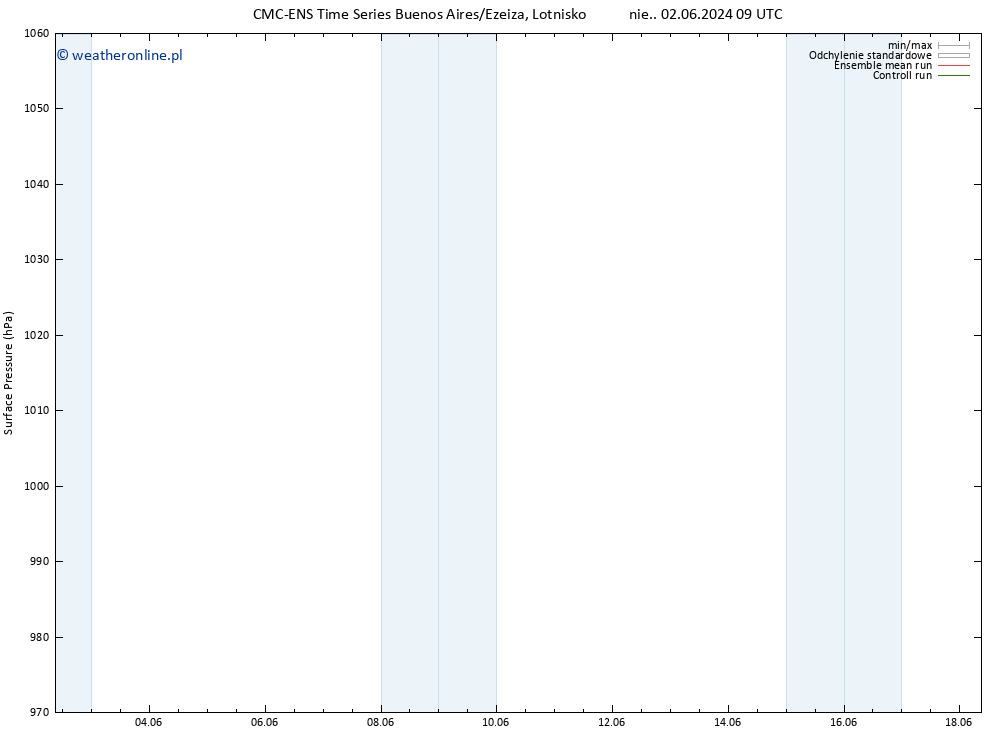 ciśnienie CMC TS nie. 02.06.2024 09 UTC