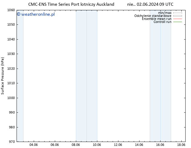 ciśnienie CMC TS nie. 02.06.2024 15 UTC