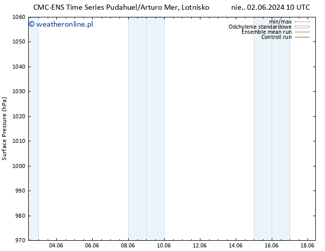 ciśnienie CMC TS pon. 10.06.2024 10 UTC