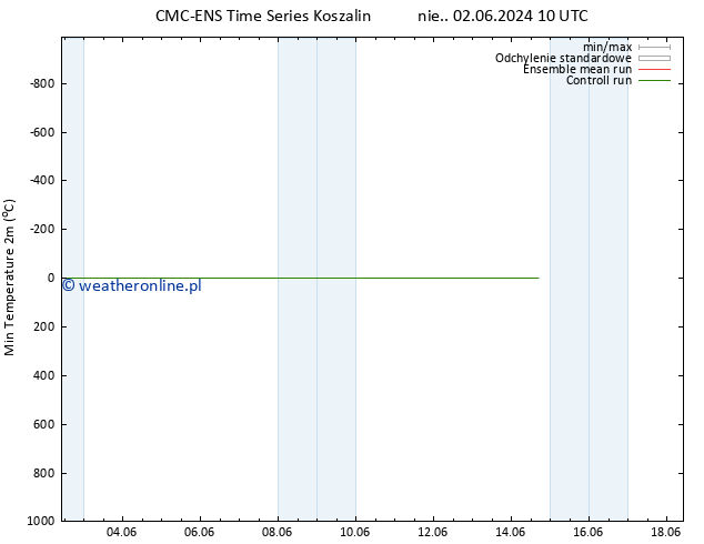 Min. Temperatura (2m) CMC TS wto. 04.06.2024 22 UTC