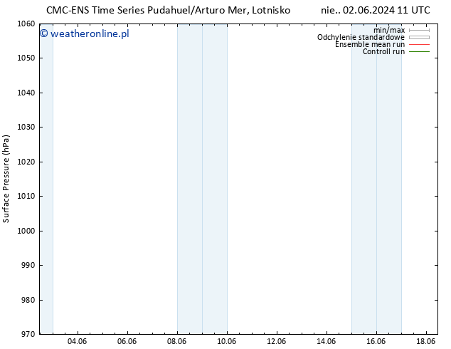 ciśnienie CMC TS nie. 09.06.2024 23 UTC