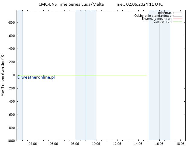 Max. Temperatura (2m) CMC TS nie. 02.06.2024 11 UTC