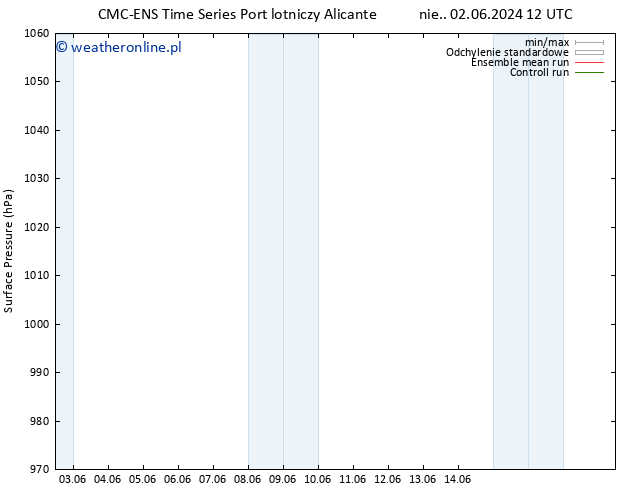 ciśnienie CMC TS pon. 03.06.2024 00 UTC