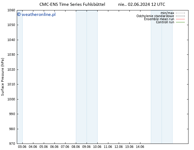 ciśnienie CMC TS śro. 12.06.2024 12 UTC