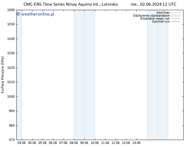 ciśnienie CMC TS so. 08.06.2024 12 UTC