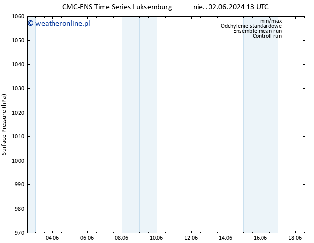 ciśnienie CMC TS śro. 05.06.2024 01 UTC