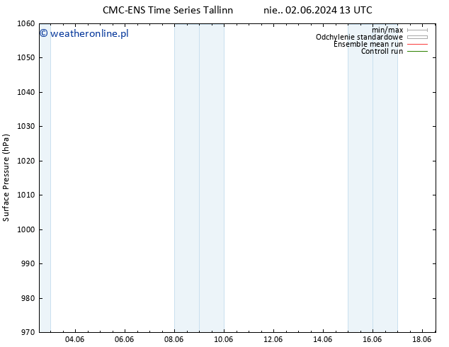 ciśnienie CMC TS pon. 03.06.2024 13 UTC