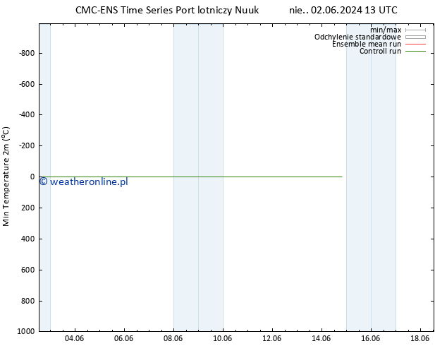 Min. Temperatura (2m) CMC TS nie. 02.06.2024 13 UTC