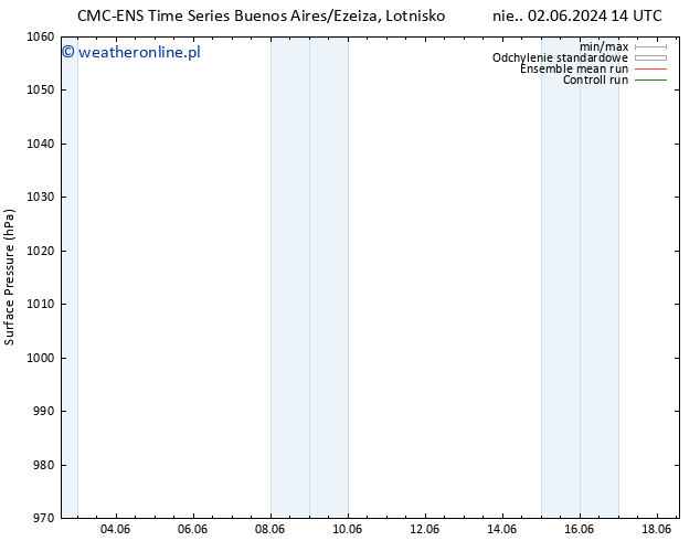 ciśnienie CMC TS wto. 04.06.2024 20 UTC