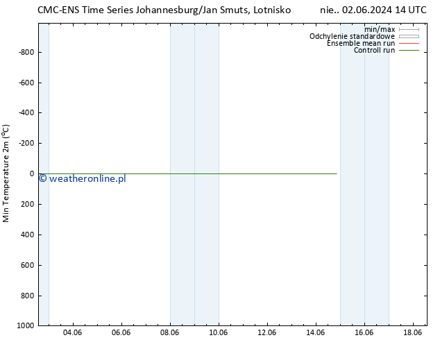 Min. Temperatura (2m) CMC TS so. 08.06.2024 20 UTC