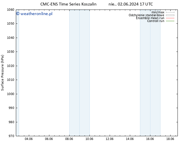 ciśnienie CMC TS nie. 09.06.2024 11 UTC