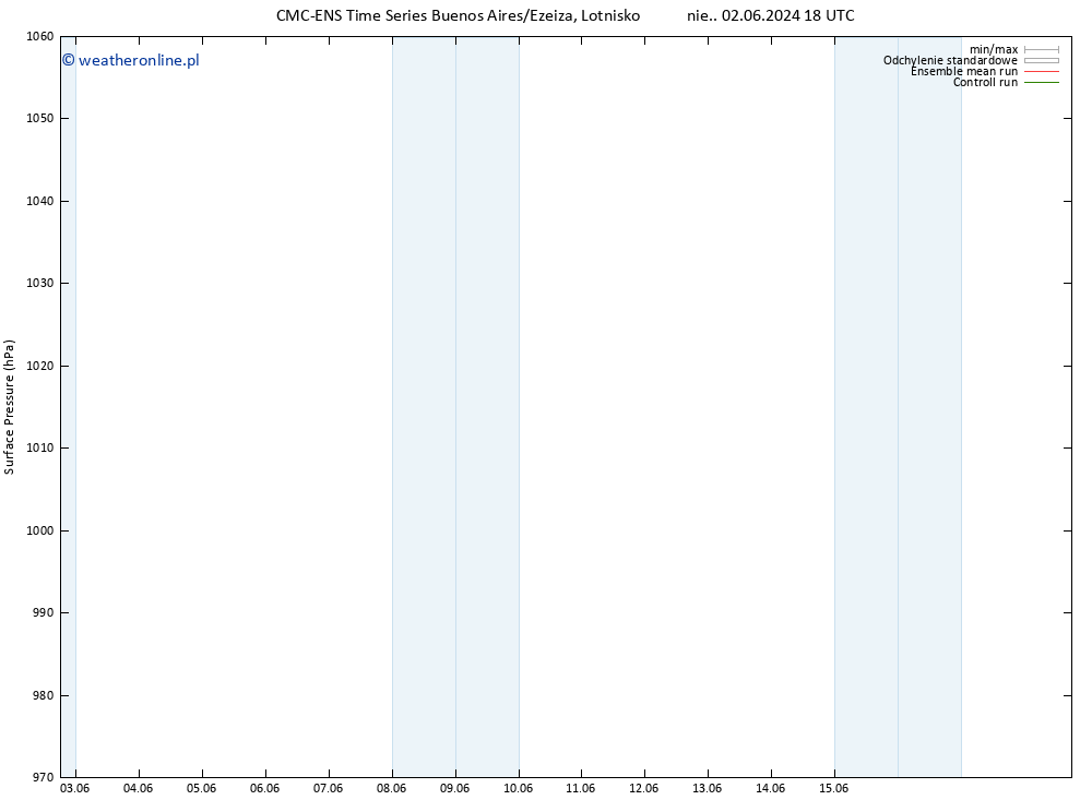 ciśnienie CMC TS pt. 14.06.2024 18 UTC