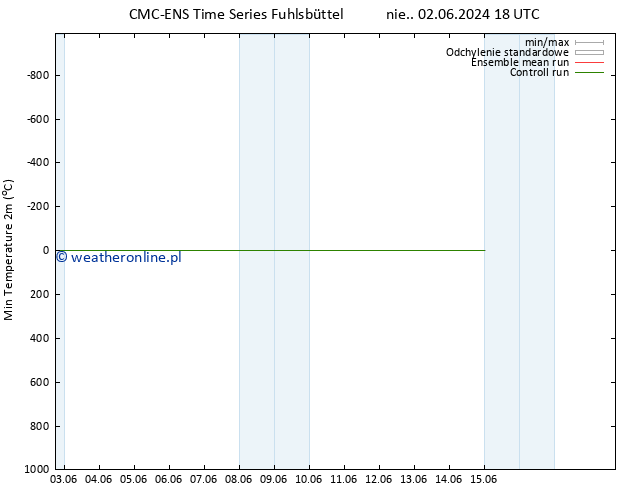 Min. Temperatura (2m) CMC TS so. 15.06.2024 00 UTC
