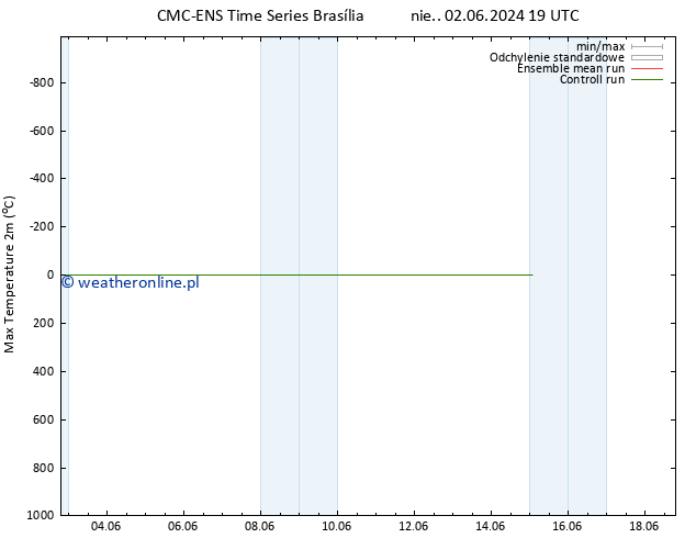 Max. Temperatura (2m) CMC TS nie. 02.06.2024 19 UTC