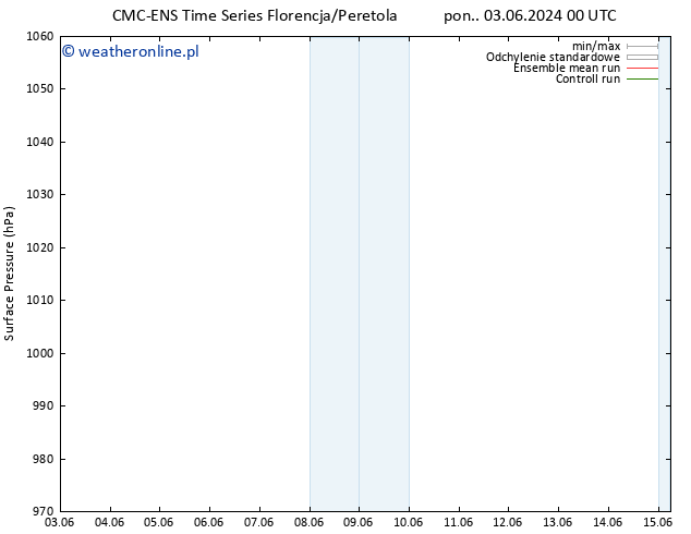 ciśnienie CMC TS pon. 03.06.2024 00 UTC